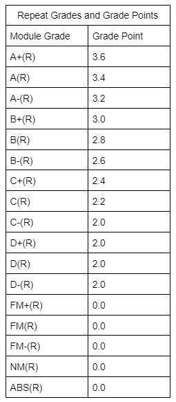 Repeat Module Grade Scale (image)